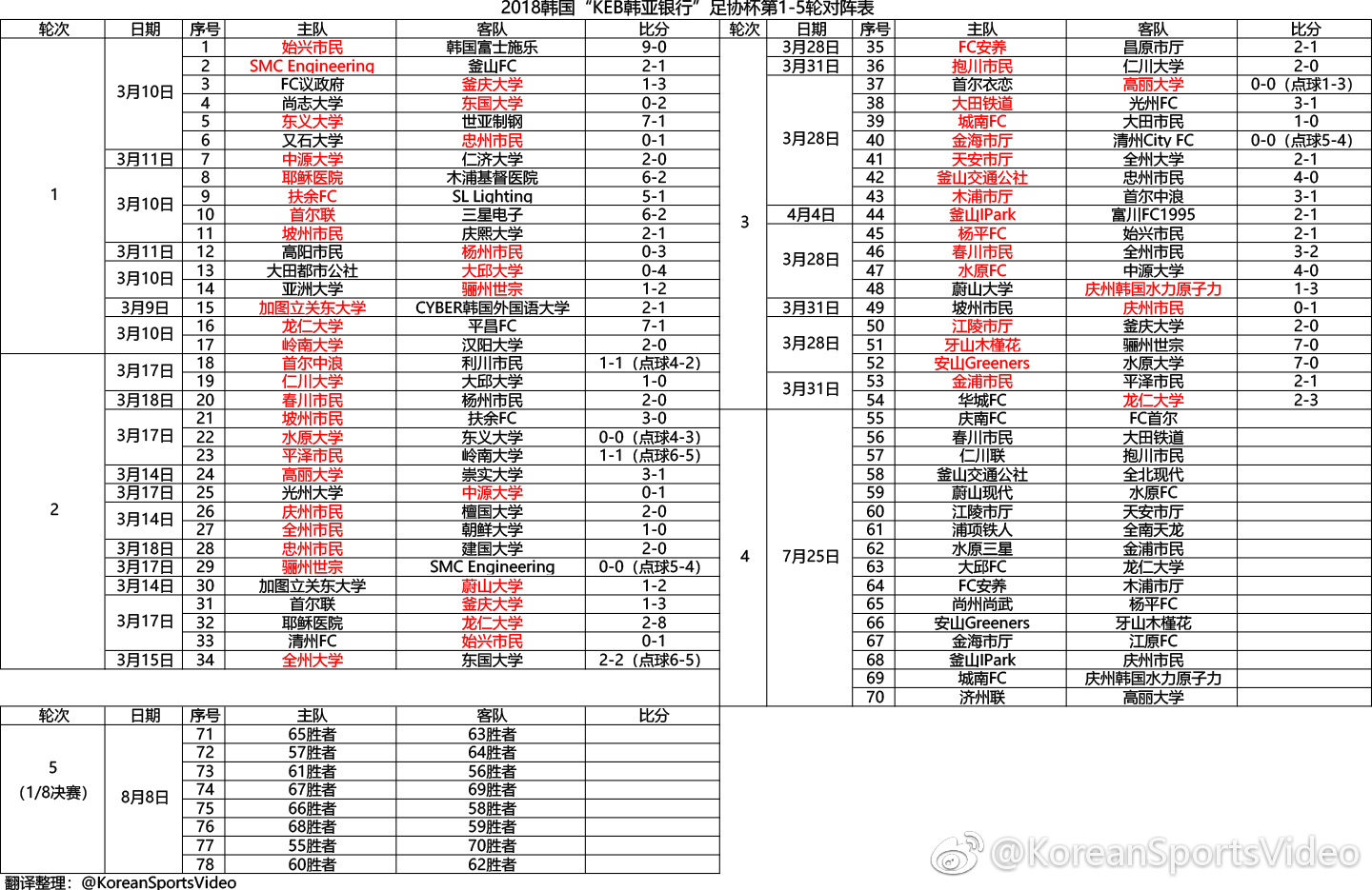 2018韩国足协杯第4轮和第5轮(1\/8决赛)对阵抽