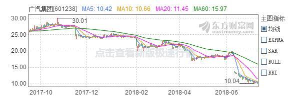 传祺GS4改款不给力？6月销量同比拦腰斩，“传奇”已去？