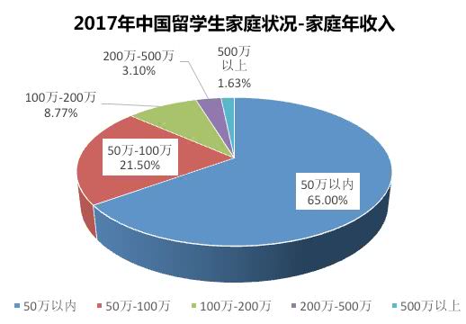 2017-2018中国留学白皮书