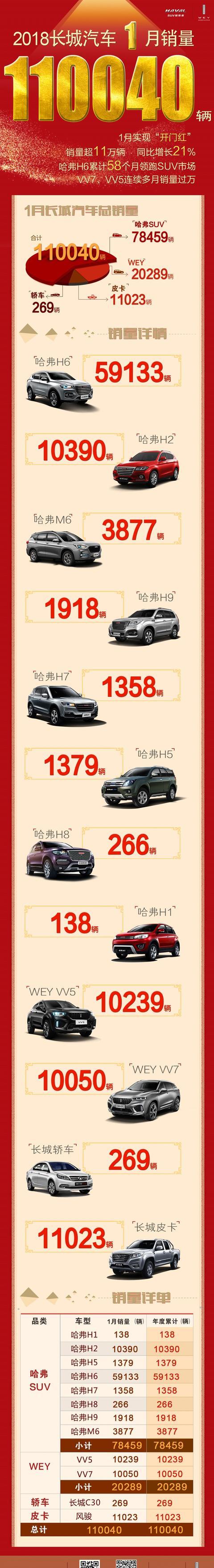 开门红！长城汽车2018年1月份销量超11万辆，VV7、VV5继续过万
