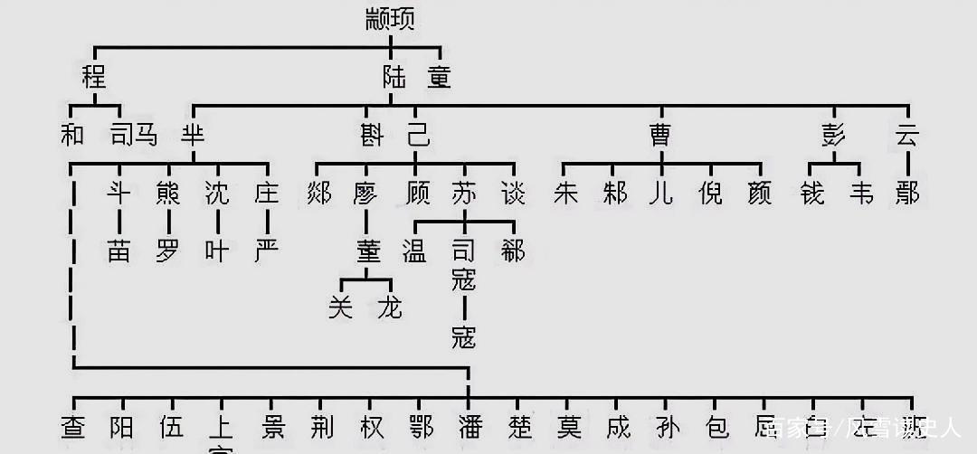 中华姓氏分支表:你的家族会源自哪里?