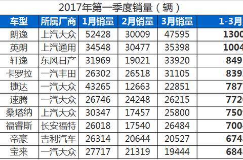 2018年第一季度最畅销轿车，想好买哪款吗？