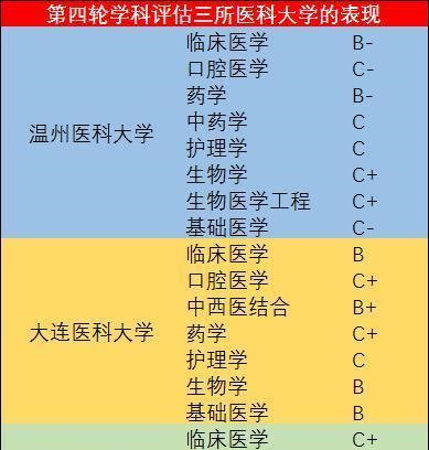 三所地市级医科大学：大连、徐州、温州医科大学哪所更值得报考？