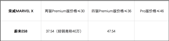 新老造车势力的碰撞！荣威MARVEL X对比蔚来ES8