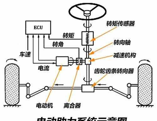 关于汽车的助力转向, 机械液压助力、电子液压助力、电动助力三种