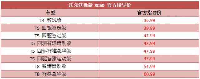 获悉沃尔沃新款XC60正式上市，此次共推出8款车型