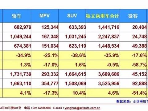 2月份乘用车销量能说明一些问题，也不能说明一些问题