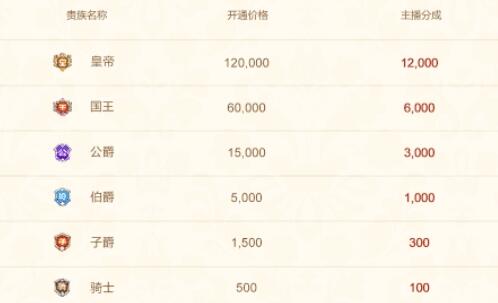 熊猫直播也上线了贵族系统 最高18万一个月会