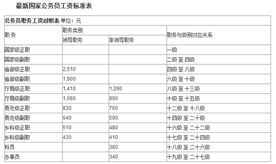 内部消息：公务员工资条晒出来，吓一跳！