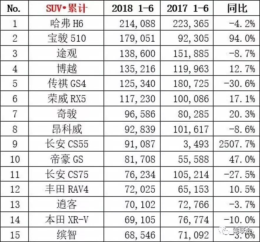 SUV市场逐渐退热,H6销量同比下滑,车市SUV时代或将不再?