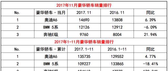 月销持续过万，全新BMW 5系上演王者归来