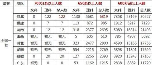 高考最难过的两个省,河南滑档近6万!这一省