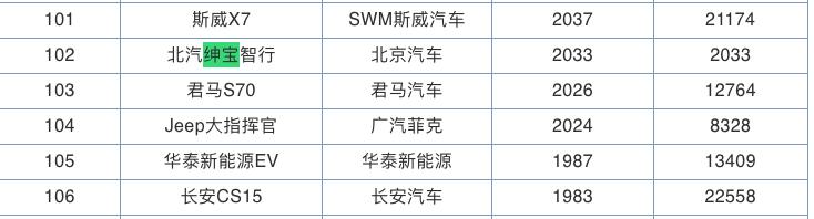 曾经9个月卖1463台，如今换代9天卖了2033台，堪称最成功换代车！