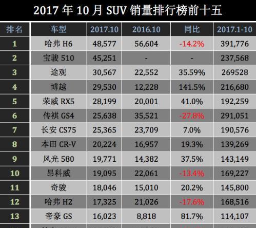 10月SUV销量出炉, 哈弗H6累计55个月夺冠, 今年销售近40万辆