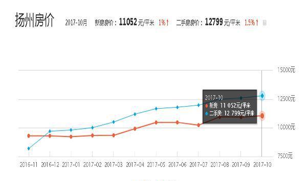 2018年扬州房价走势