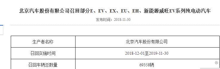 销量第一但品控呢?因刹车问题,北汽宣布召回近7万台新能源车