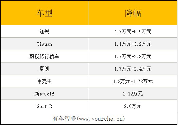 大众进口汽车下调全系零售价响应关税政策 最高降幅达5.9万元