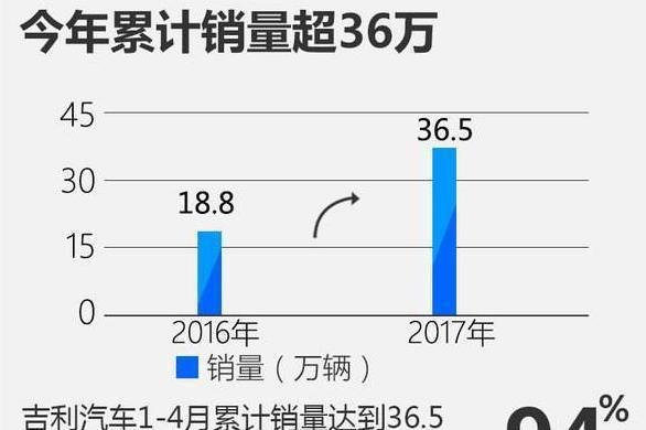 4月吉利汽车销量曝光, SUV增长势头迅猛, 轿车方面却有所下滑
