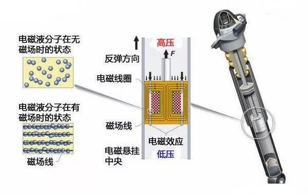 还在吐槽板车悬挂？电磁悬挂时代来了！