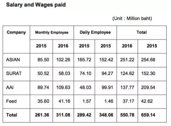 宠物食品出口额3亿的泰国上市公司:泰国亚洲海