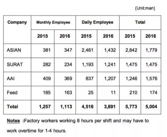 宠物食品出口额3亿的泰国上市公司:泰国亚洲海