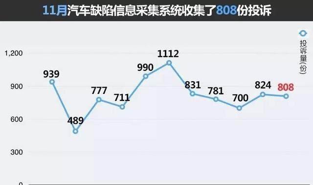 卖的多投诉就多, 投诉量最多的SUV排名, 前三名你想不到!