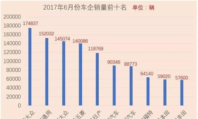 长城出局了! 6月车企销量榜前十名自主品牌仅剩两席!