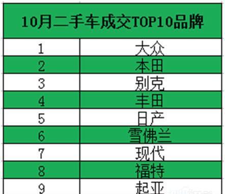 瓜子二手车发布10月二手车品牌车系TOP10榜单