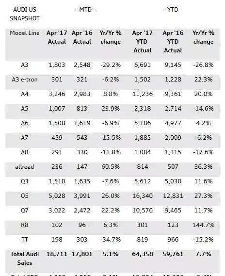A4和Q5热销, 奥迪在美国市场将进入第一阵营!
