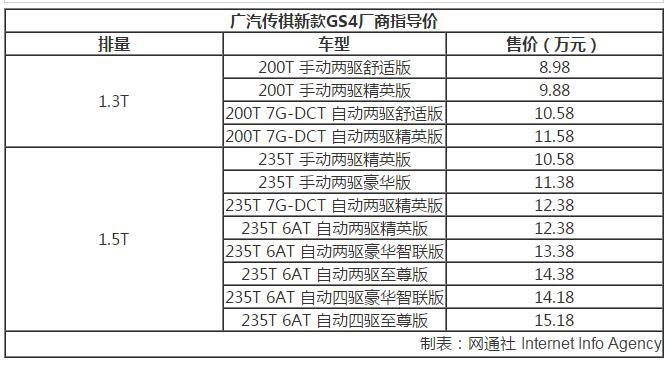 广汽传祺新款GS4正式上市 售8.98-15.18万元