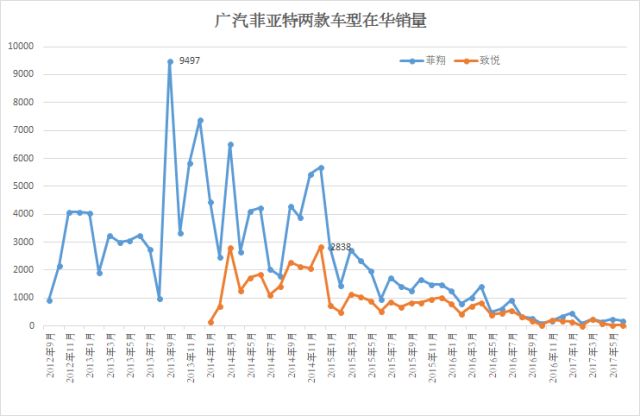 起了个大早赶了个晚集，菲亚特将退出中国市场是命中注定？