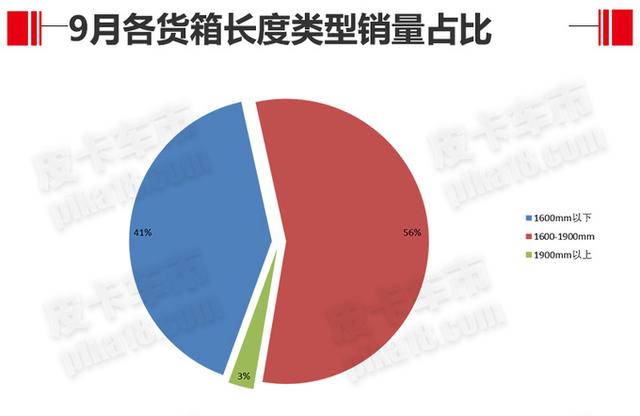 销量环比增长10.58% 9月皮卡终端上险销量分析