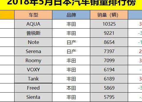 日本人都买啥车？看看5月销量榜就知道了！清一色的日系车！