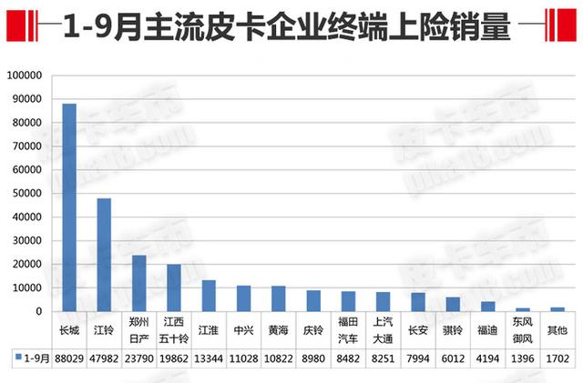 销量环比增长10.58% 9月皮卡终端上险销量分析