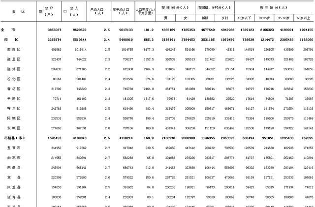 哈尔滨各区人口_哈尔滨各区划分地图(3)