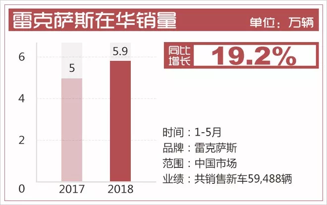 雷克萨斯前5月在华销量增长19.2%；奥迪加快国产电动车布局