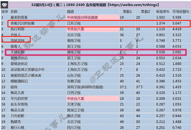《天盛长歌》老演员聚集, 豆瓣评分7.7分, 结果