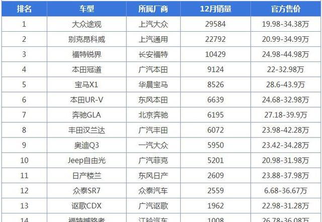 2017年12月30万元SUV排行榜，大7座汉兰达和昂科威差距很大！