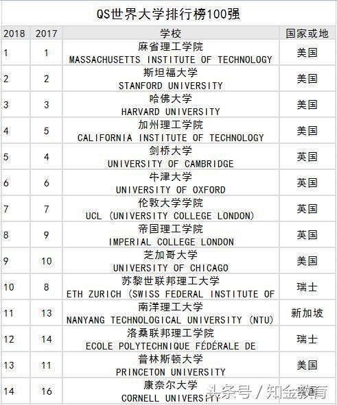 18年QS世界大学百强排行榜, 中国12所高校入