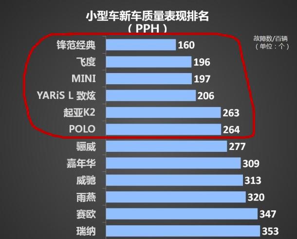 质量最好的小型车：Polo仅排第六，飞度、K2、瑞纳上榜