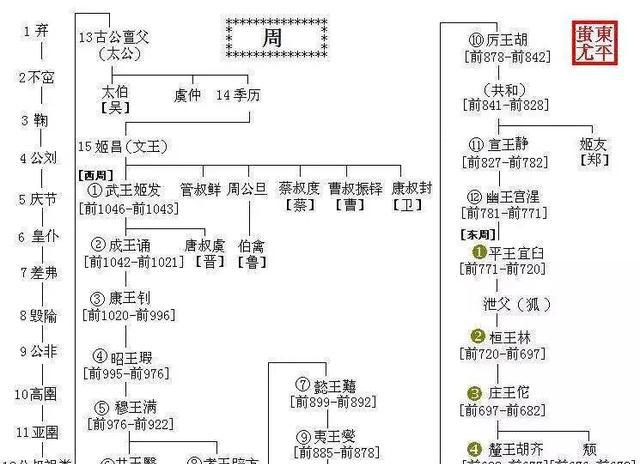 中国历代王朝世系图 从黄帝时代到清朝 完整版