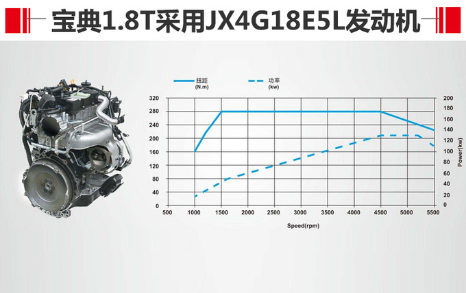 百公里两驱比四驱省0.8L油  江铃宝典皮卡油耗分析