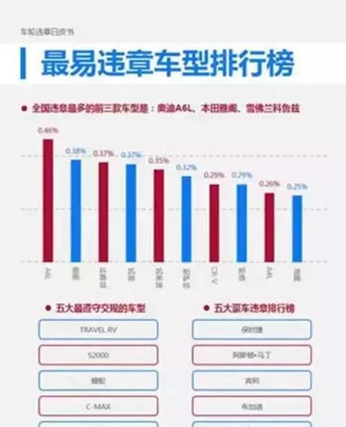 你的车违章率高吗？盘点违章率最高的10款车