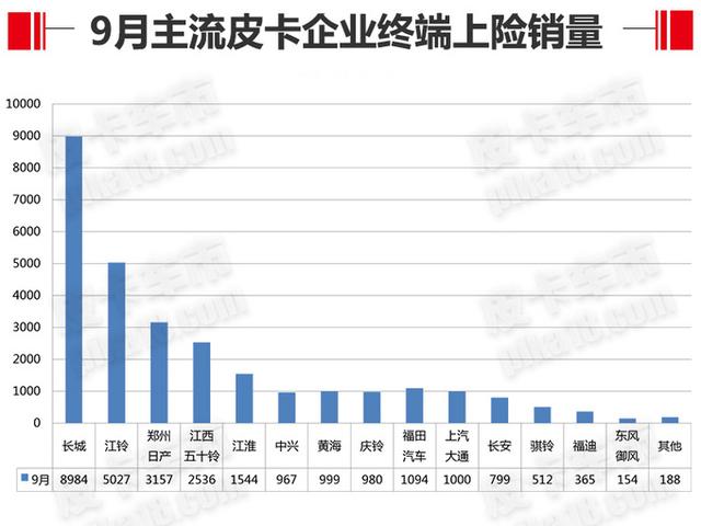 销量环比增长10.58% 9月皮卡终端上险销量分析