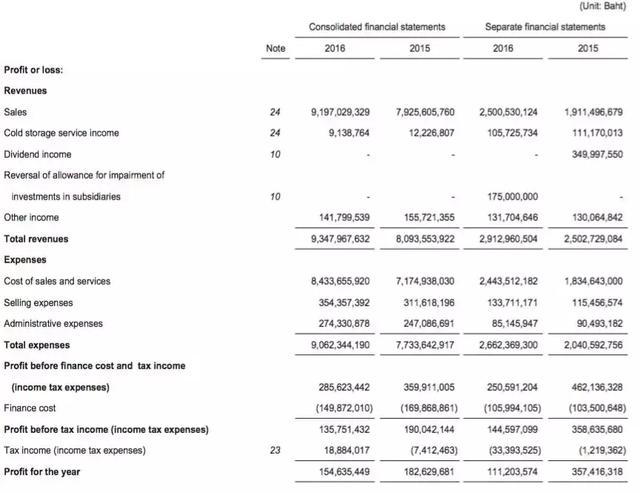 宠物食品出口额3亿的泰国上市公司:泰国亚洲海