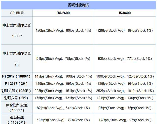 当AMD R5-2600与i5-8400相遇,我只选择英特尔
