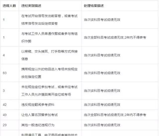 二建考试作弊!湖北、江西千人被禁考!