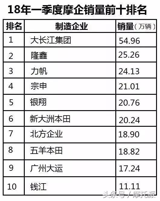 2018年一季度国产摩托车销量出炉,王者还是豪