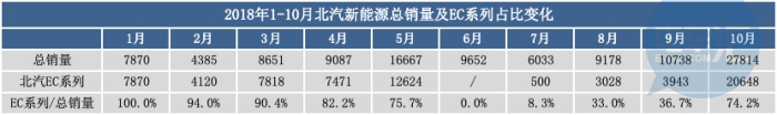 为迎接补贴加速退坡，自主&合资品牌产品策略已开始“背道而驰”