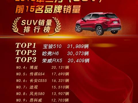 2月SUV销量排行榜：自主称雄，宝骏夺冠！